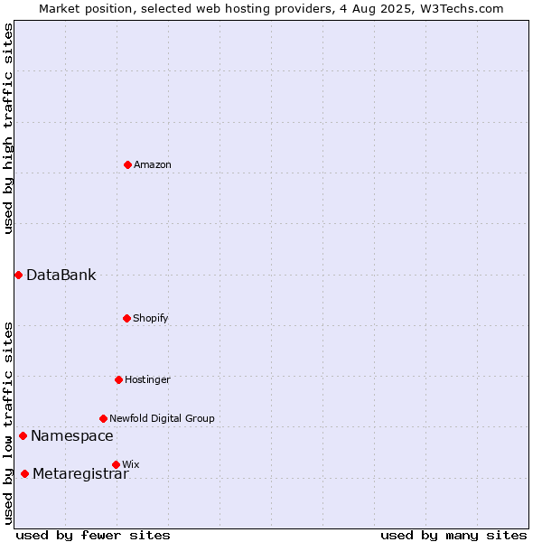 Market position of Metaregistrar vs. Namespace vs. DataBank
