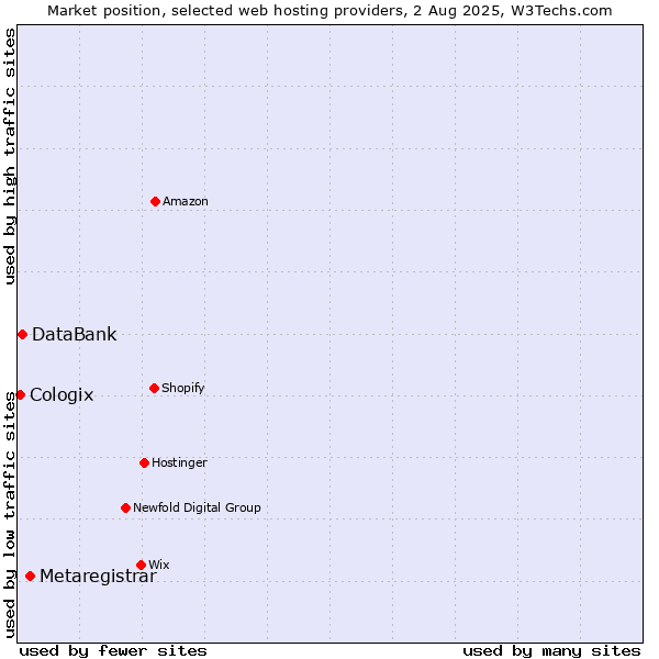 Market position of Metaregistrar vs. DataBank vs. Cologix