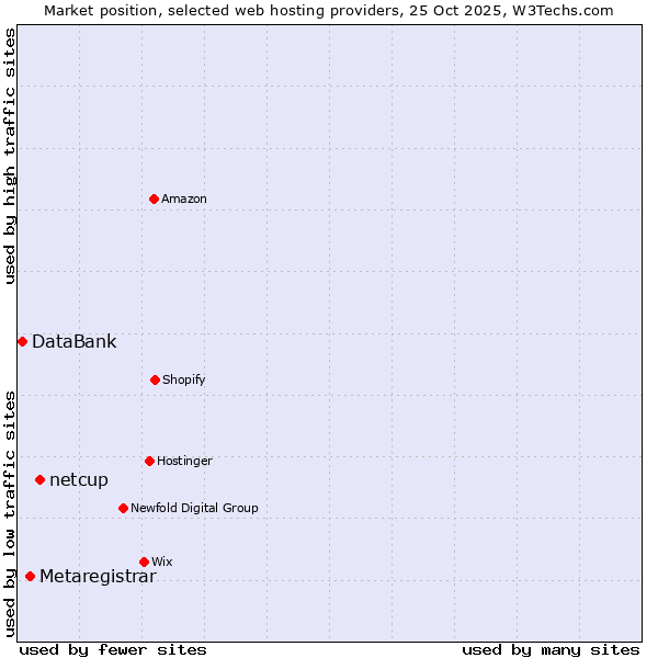 Market position of netcup vs. Metaregistrar vs. DataBank