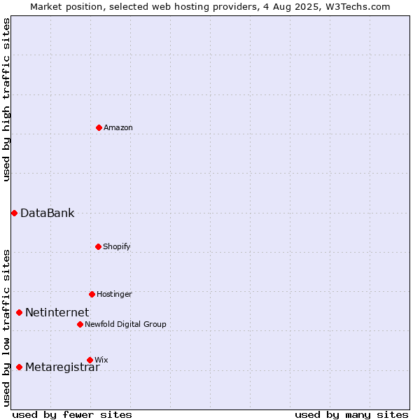 Market position of Netinternet vs. Metaregistrar vs. DataBank