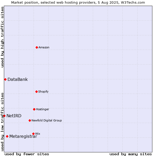 Market position of Metaregistrar vs. DataBank vs. NetIRD