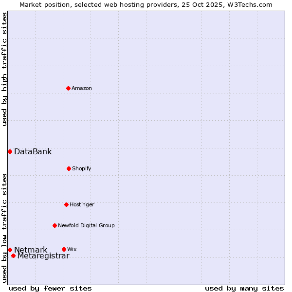 Market position of Metaregistrar vs. Netmark vs. DataBank