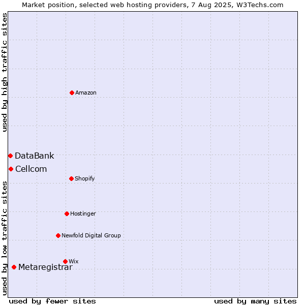 Market position of Metaregistrar vs. Cellcom vs. DataBank