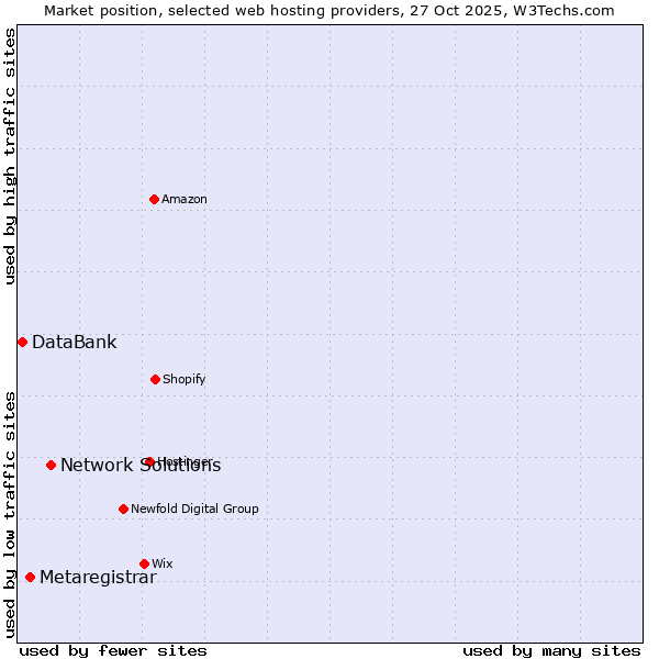 Market position of Network Solutions vs. Metaregistrar vs. DataBank