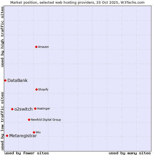 Market position of o2switch vs. Metaregistrar vs. DataBank