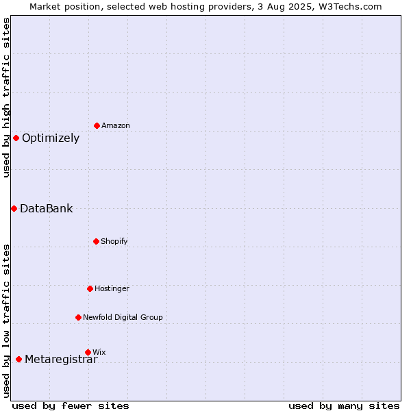 Market position of Metaregistrar vs. Optimizely vs. DataBank