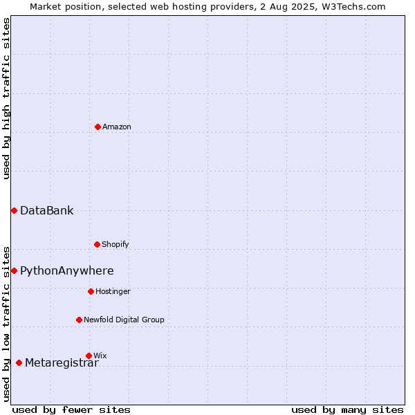 Market position of Metaregistrar vs. DataBank vs. PythonAnywhere