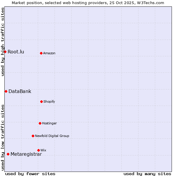 Market position of Metaregistrar vs. DataBank vs. Root.lu