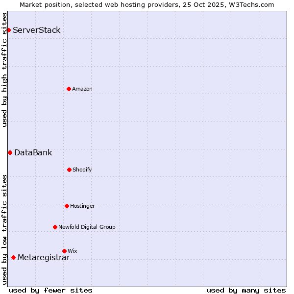 Market position of Metaregistrar vs. DataBank vs. ServerStack