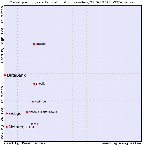 Market position of webgo vs. Metaregistrar vs. DataBank