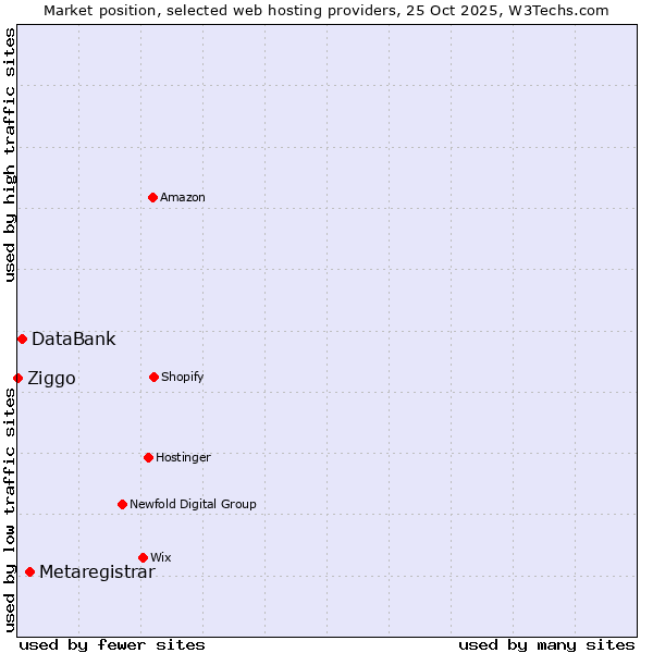 Market position of Metaregistrar vs. DataBank vs. Ziggo