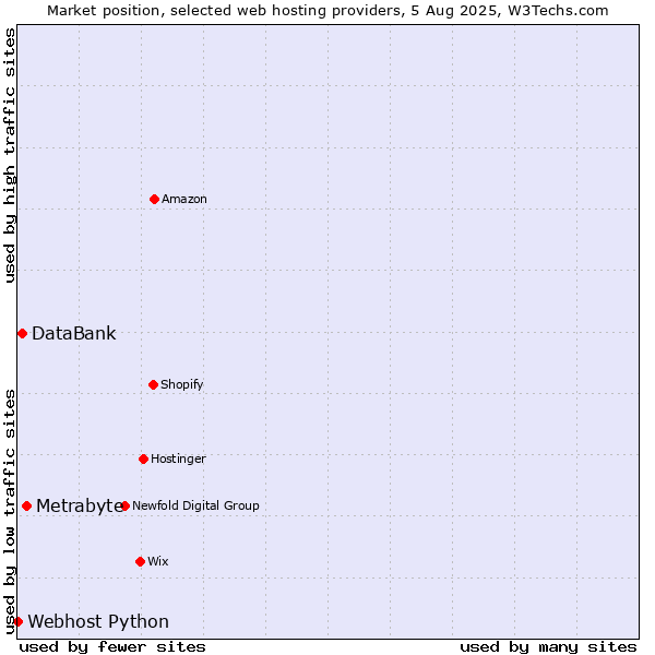 Market position of Metrabyte vs. DataBank vs. Webhost Python
