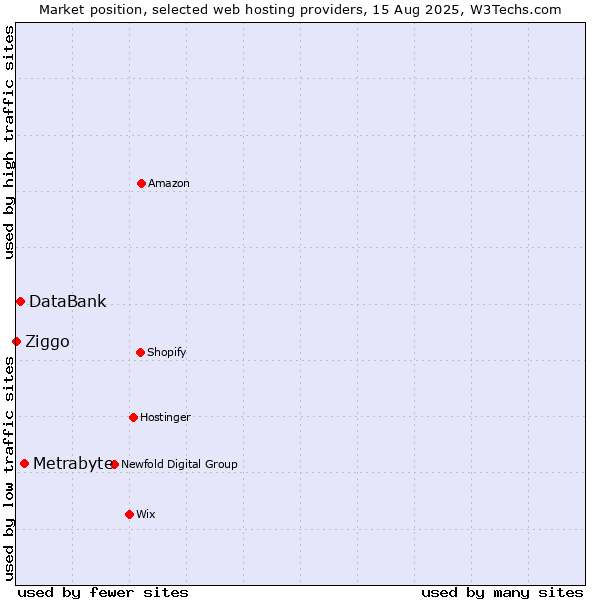 Market position of Metrabyte vs. DataBank vs. Ziggo
