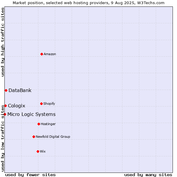 Market position of DataBank vs. Cologix vs. Micro Logic Systems