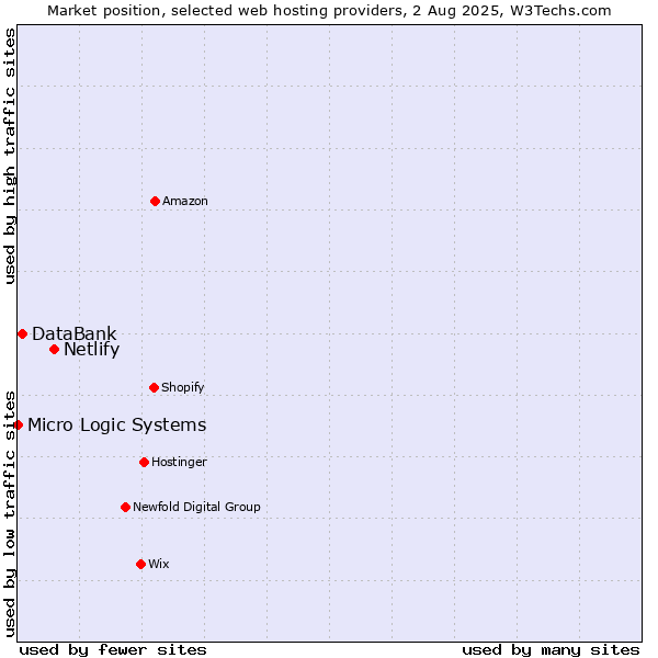 Market position of Netlify vs. DataBank vs. Micro Logic Systems