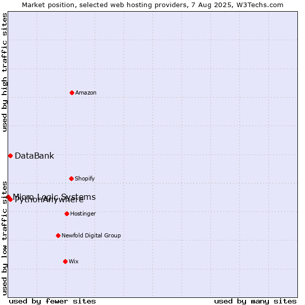 Market position of DataBank vs. PythonAnywhere vs. Micro Logic Systems