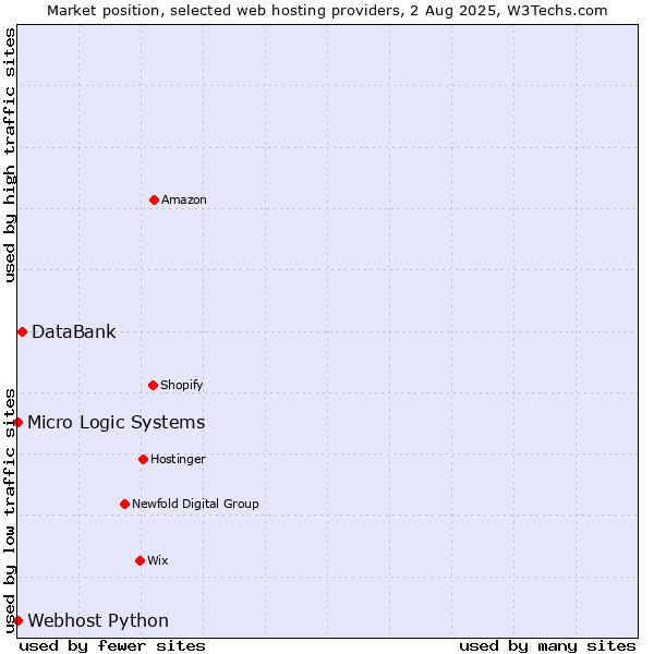 Market position of DataBank vs. Webhost Python vs. Micro Logic Systems