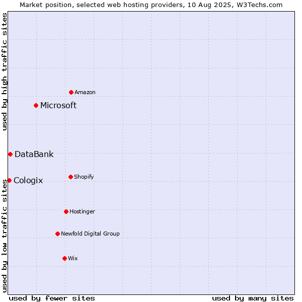 Market position of Microsoft vs. DataBank vs. Cologix