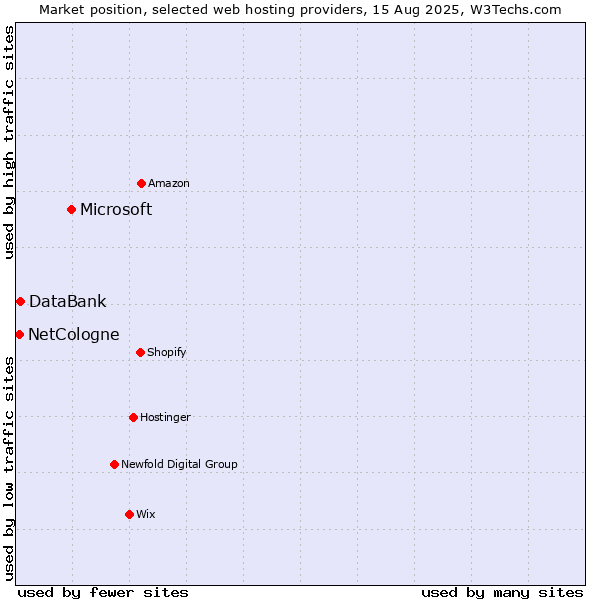 Market position of Microsoft vs. DataBank vs. NetCologne