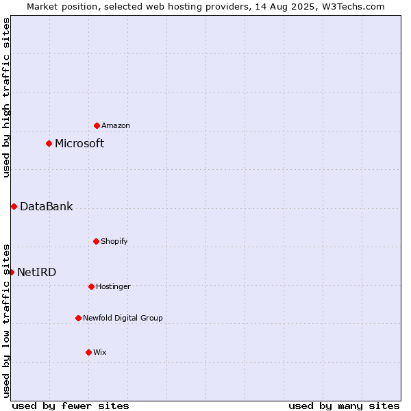 Market position of Microsoft vs. DataBank vs. NetIRD