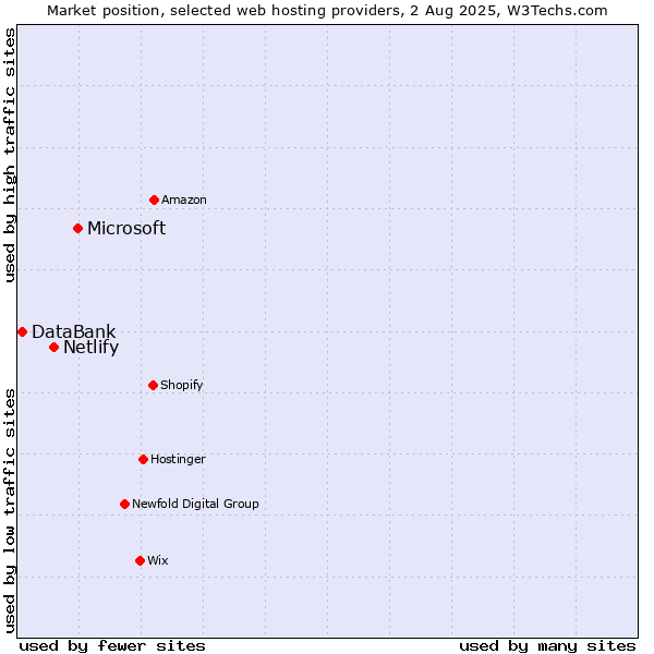 Market position of Microsoft vs. Netlify vs. DataBank