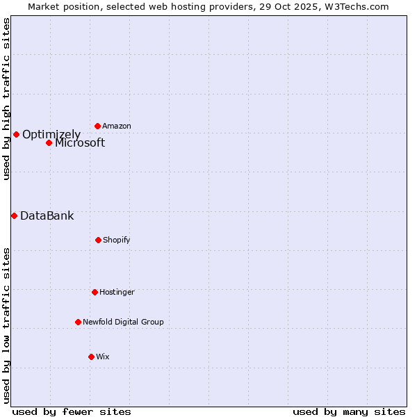 Market position of Microsoft vs. Optimizely vs. DataBank