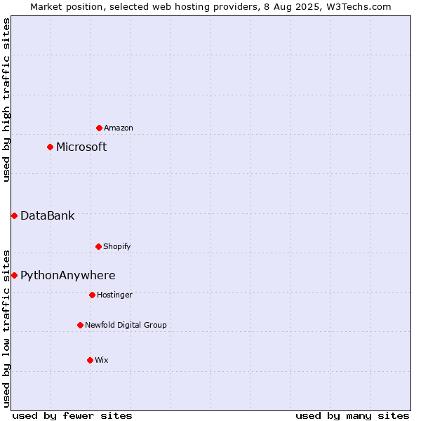 Market position of Microsoft vs. DataBank vs. PythonAnywhere