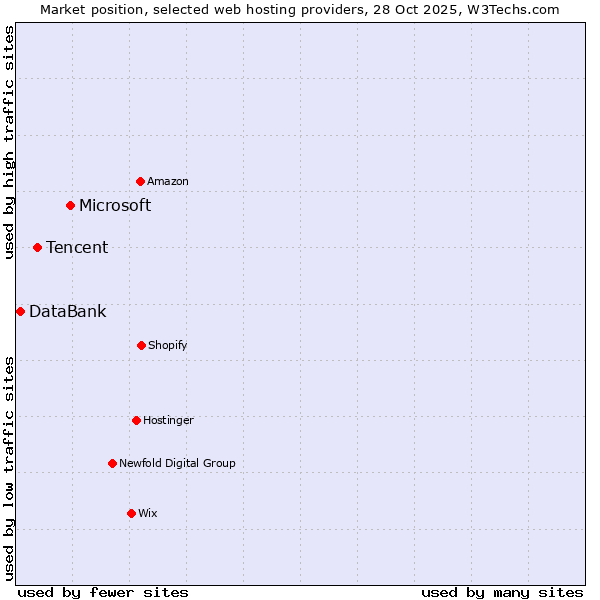Market position of Microsoft vs. Tencent vs. DataBank