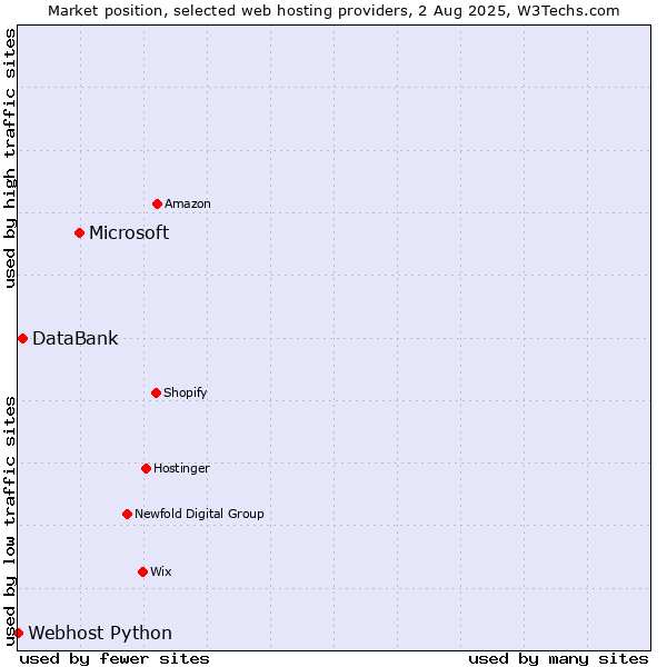 Market position of Microsoft vs. DataBank vs. Webhost Python