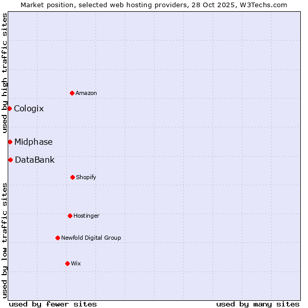 Market position of DataBank vs. Midphase vs. Cologix