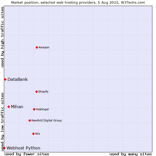Market position of Mihan vs. DataBank vs. Webhost Python