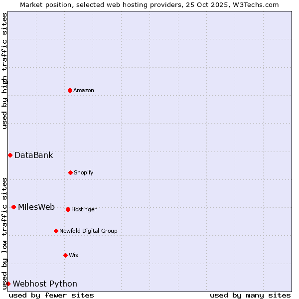 Market position of MilesWeb vs. DataBank vs. Webhost Python