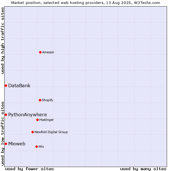 Market position of Mioweb vs. DataBank vs. PythonAnywhere