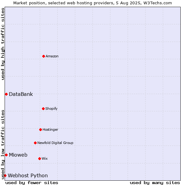 Market position of Mioweb vs. DataBank vs. Webhost Python