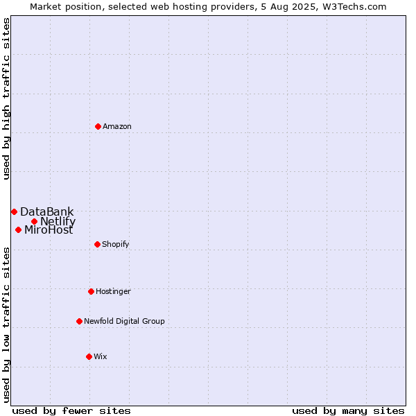 Market position of Netlify vs. MiroHost vs. DataBank