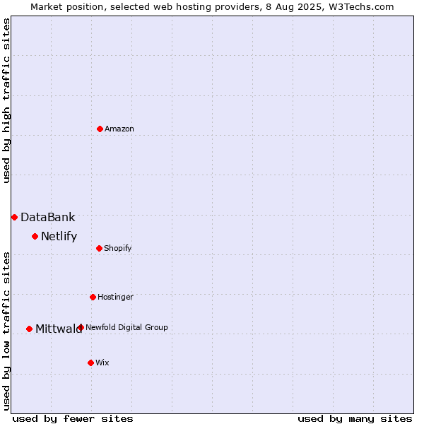 Market position of Netlify vs. Mittwald vs. DataBank