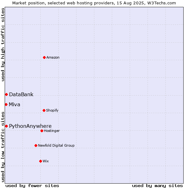 Market position of DataBank vs. PythonAnywhere vs. Miva