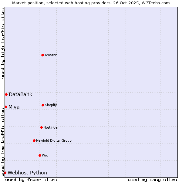 Market position of DataBank vs. Miva vs. Webhost Python