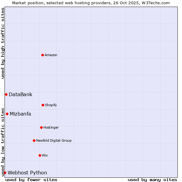 Market position of Mizbanfa vs. DataBank vs. Webhost Python