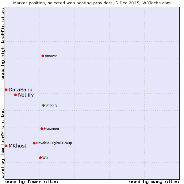 Market position of Netlify vs. DataBank vs. MKhost