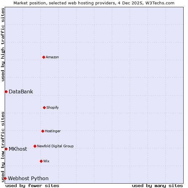 Market position of DataBank vs. MKhost vs. Webhost Python