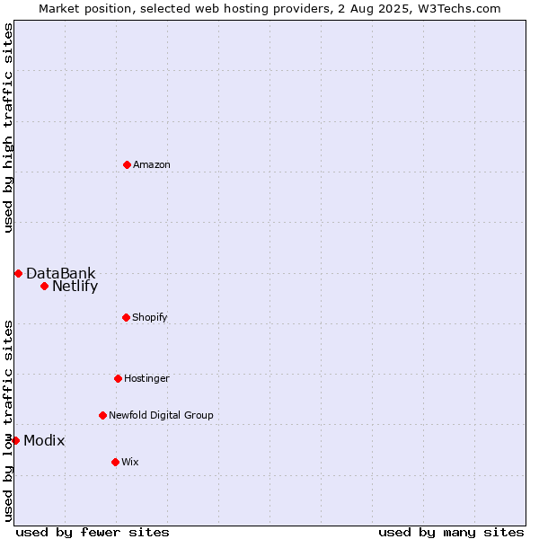 Market position of Netlify vs. DataBank vs. Modix