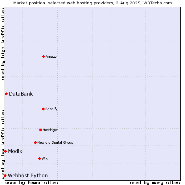Market position of DataBank vs. Modix vs. Webhost Python