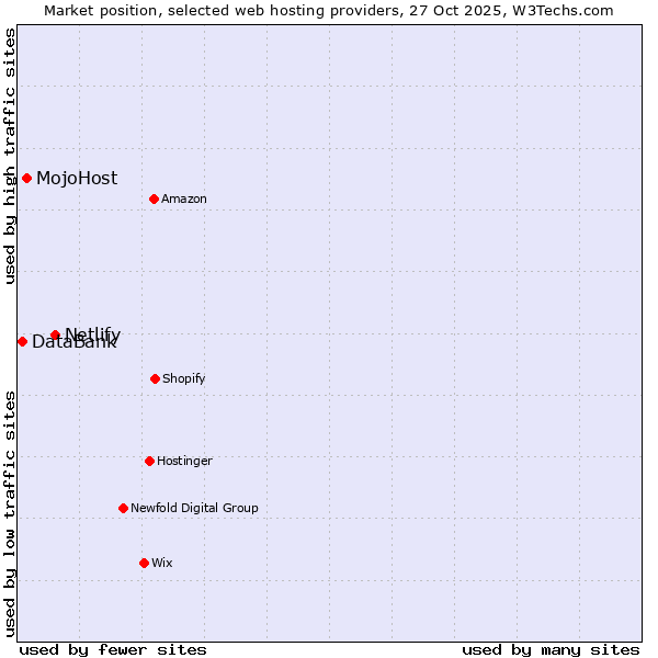 Market position of Netlify vs. MojoHost vs. DataBank