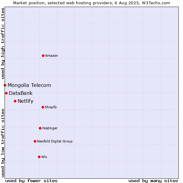 Market position of Netlify vs. DataBank vs. Mongolia Telecom