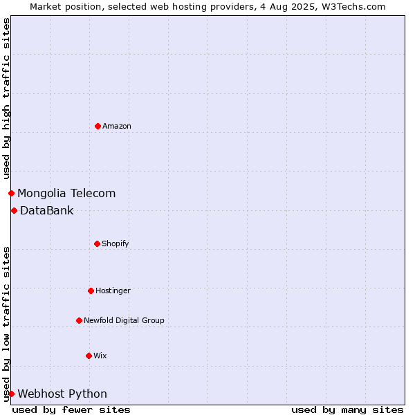 Market position of DataBank vs. Webhost Python vs. Mongolia Telecom