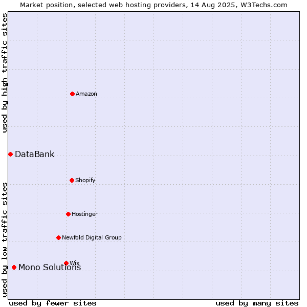Market position of Mono Solutions vs. DataBank
