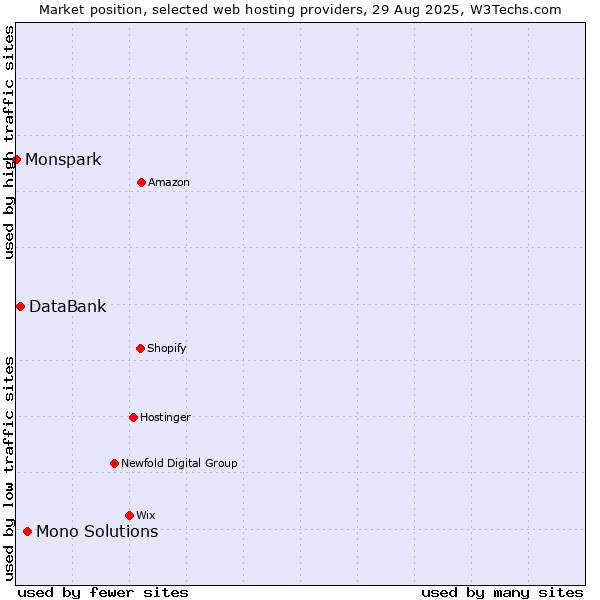 Market position of Mono Solutions vs. DataBank vs. Monspark