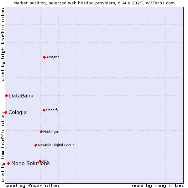 Market position of Mono Solutions vs. DataBank vs. Cologix