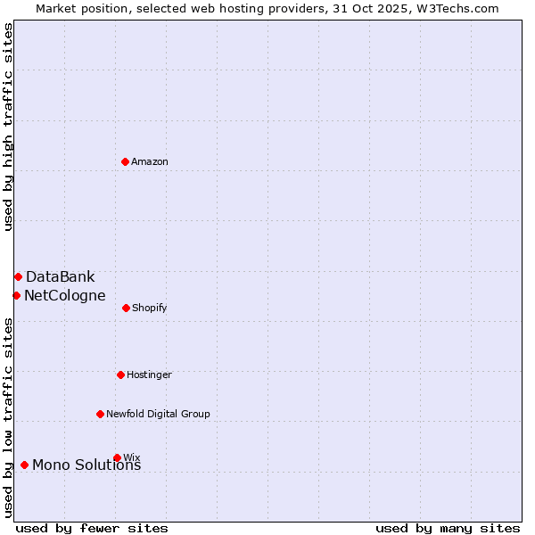 Market position of Mono Solutions vs. DataBank vs. NetCologne